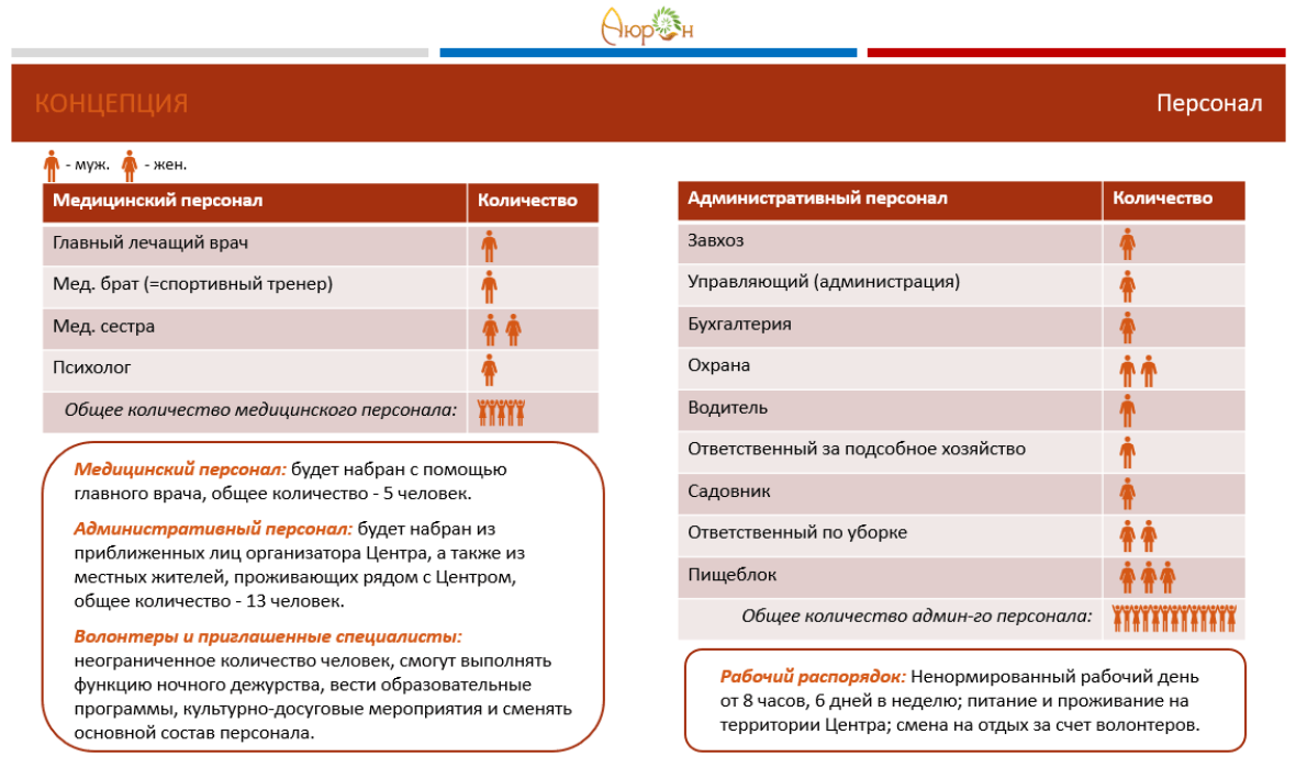 Состав Медицинского и Административного персонала
