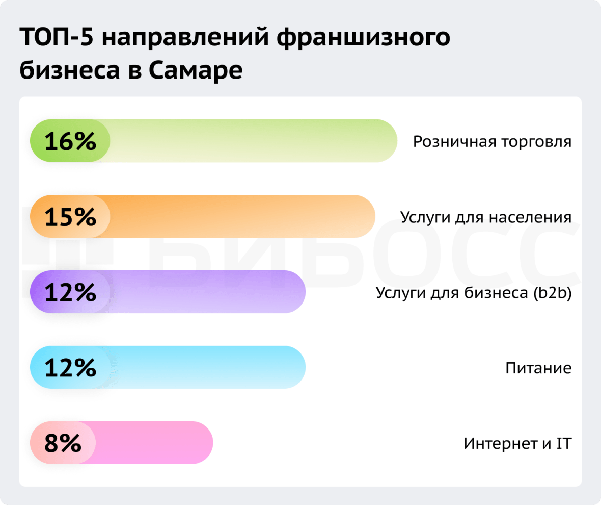 ТОП-5 направлений франшизного бизнеса в Самаре