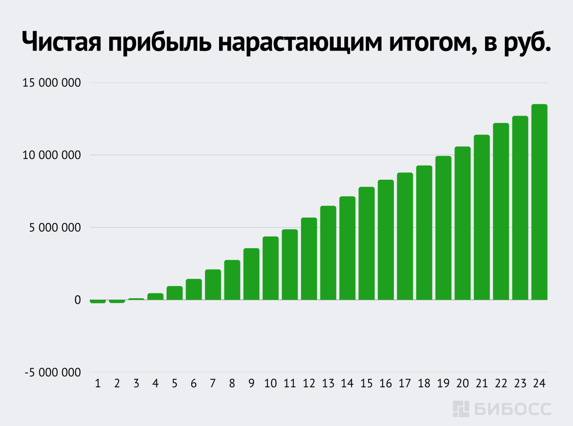 Чистая прибыль нарастающим итогом, в руб.