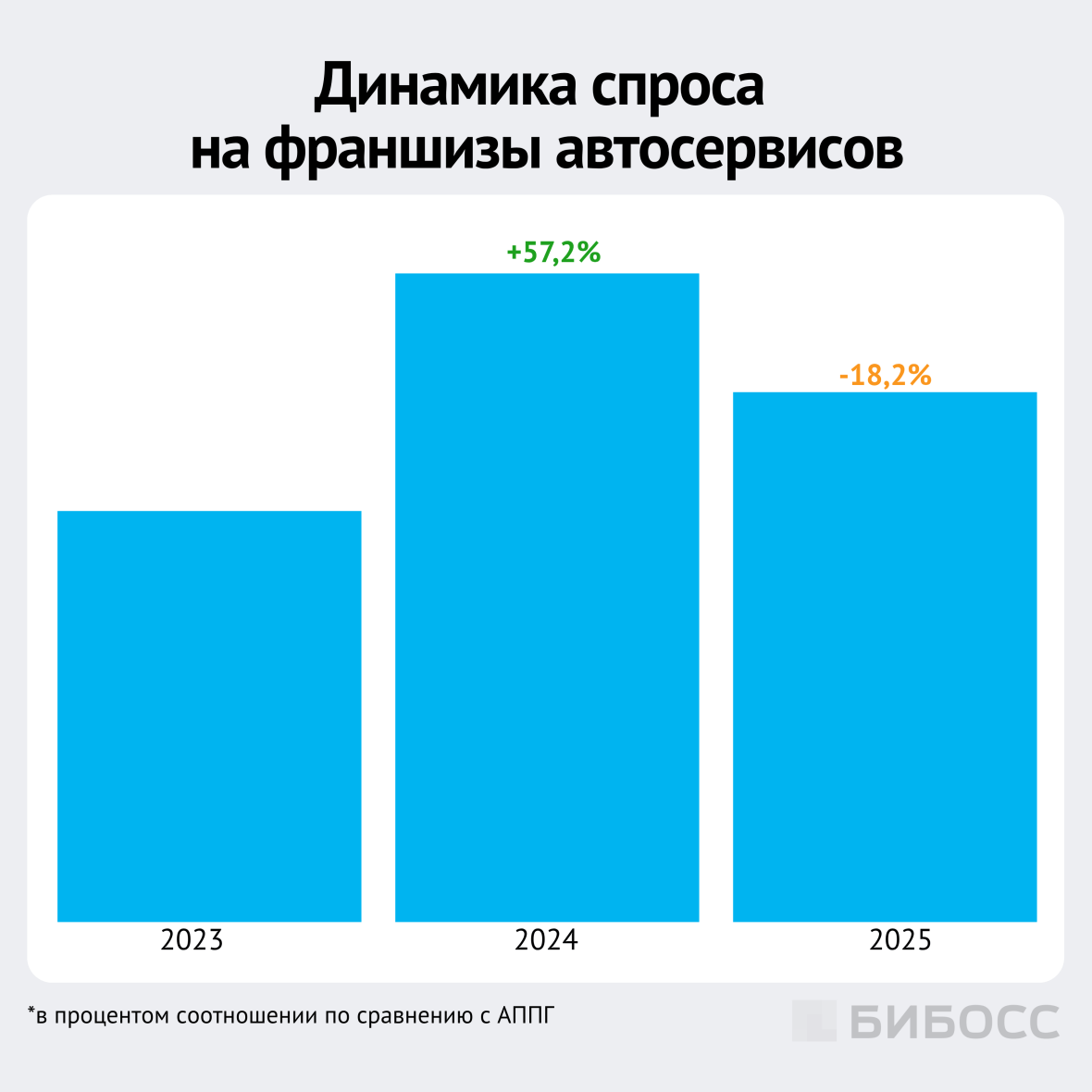  динамика спроса на франшизы автосервиса