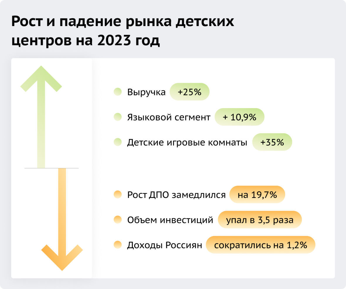 рынок детских центров