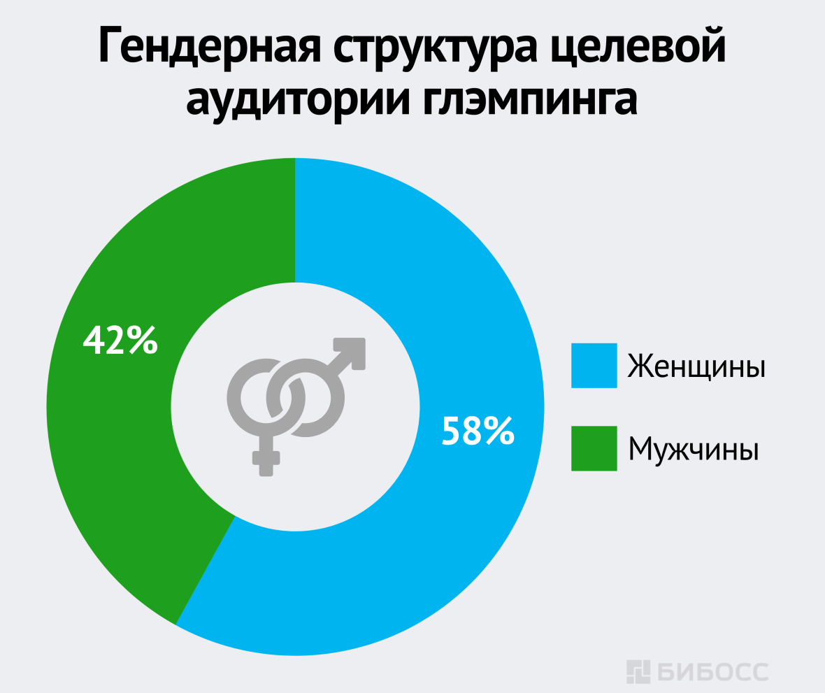 -Гендерная структура целевой аудитории глэмпинга