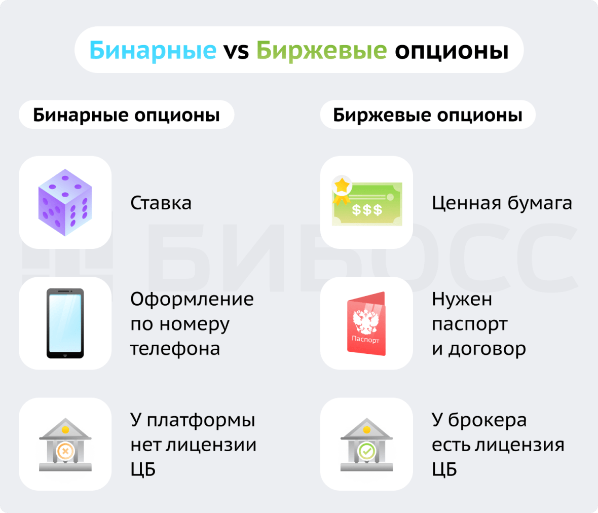 Бинарные vs Биржевые опционы