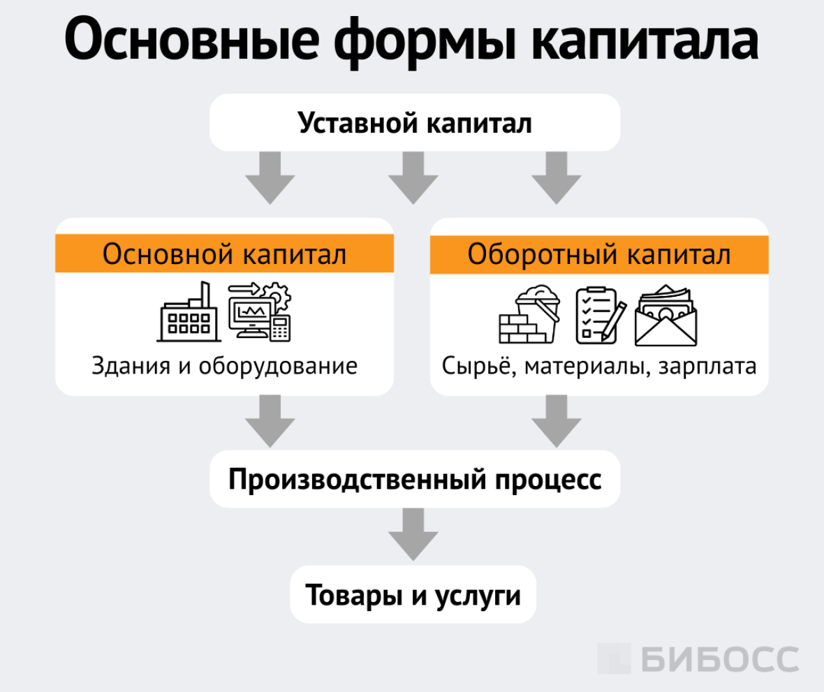 Основные формы капитала