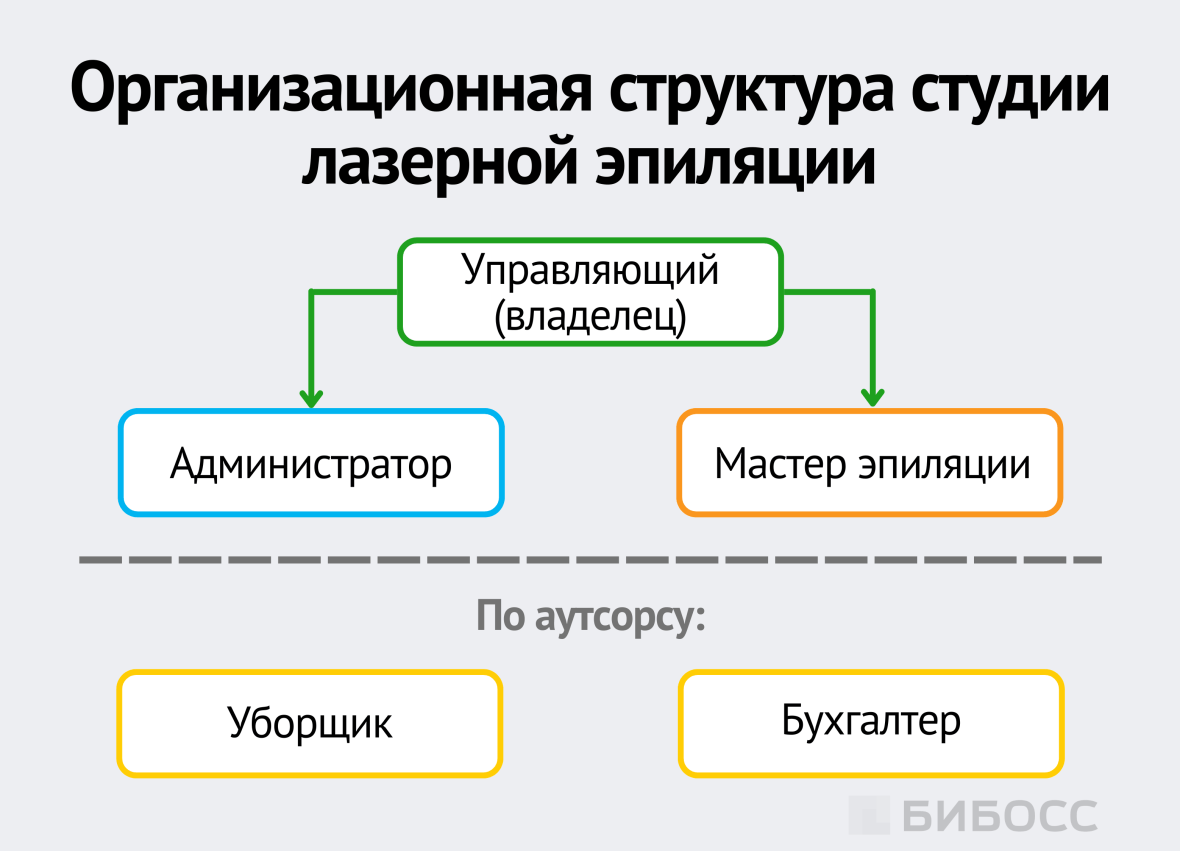 Организационная структура студии лазерной эпиляции
