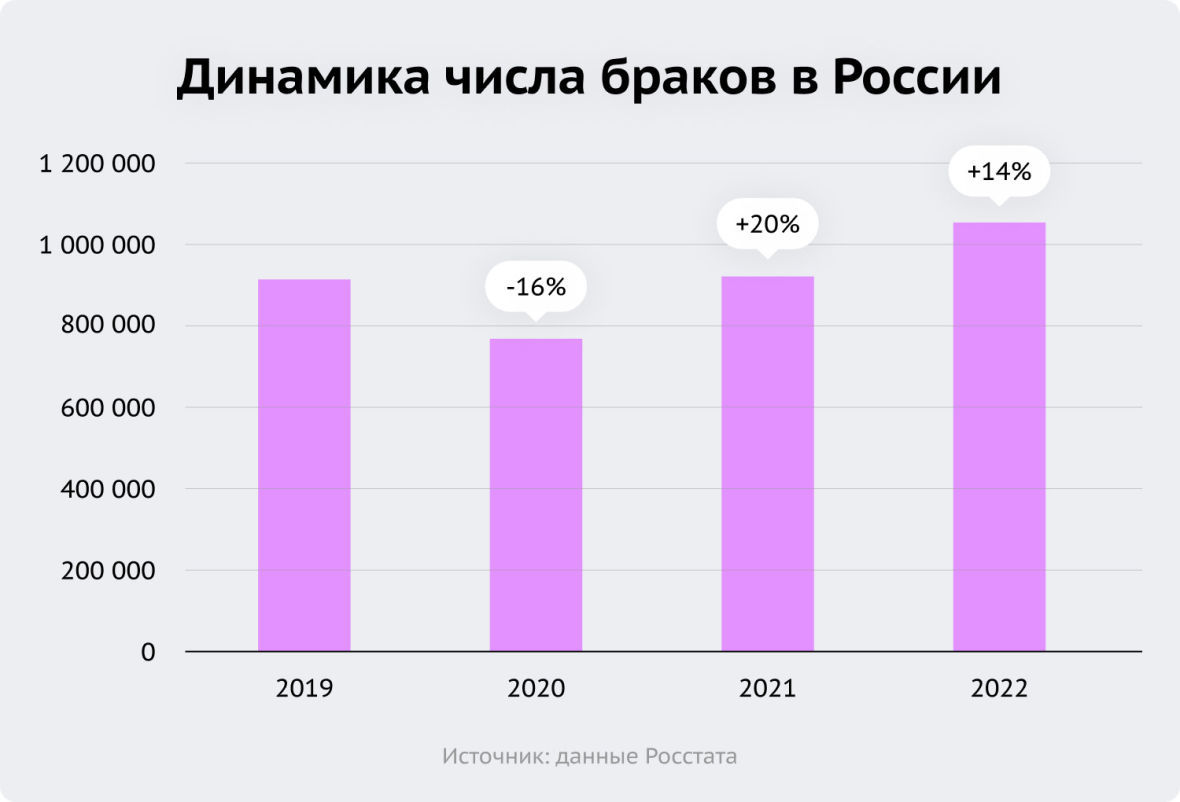 Динамика числа браков в России