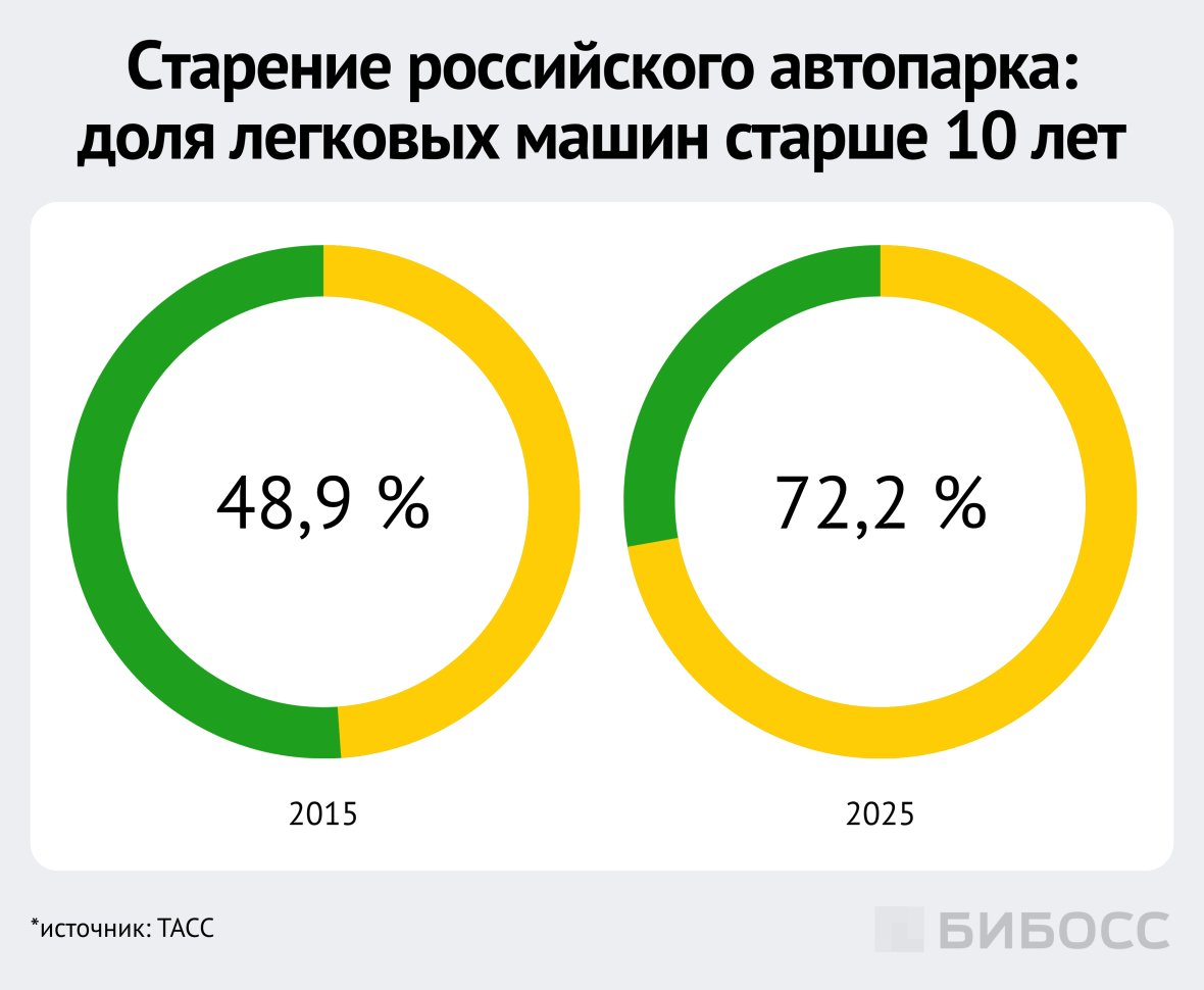 доля легковых машин старше 10 лет в российском автопарке