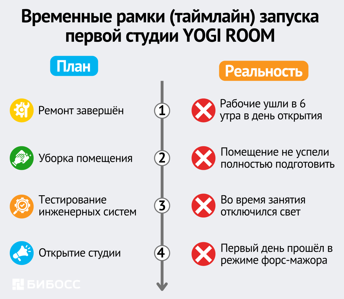 Временные рамки (таймлайн) запуска первой студии YOGI ROOM