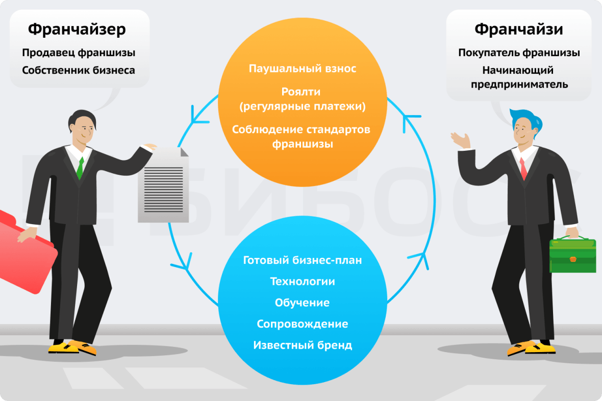 Как работает франшиза