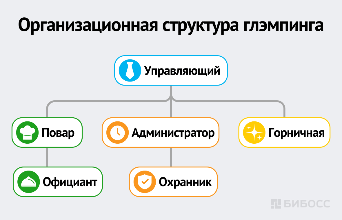 Организационная структура глэмпинга