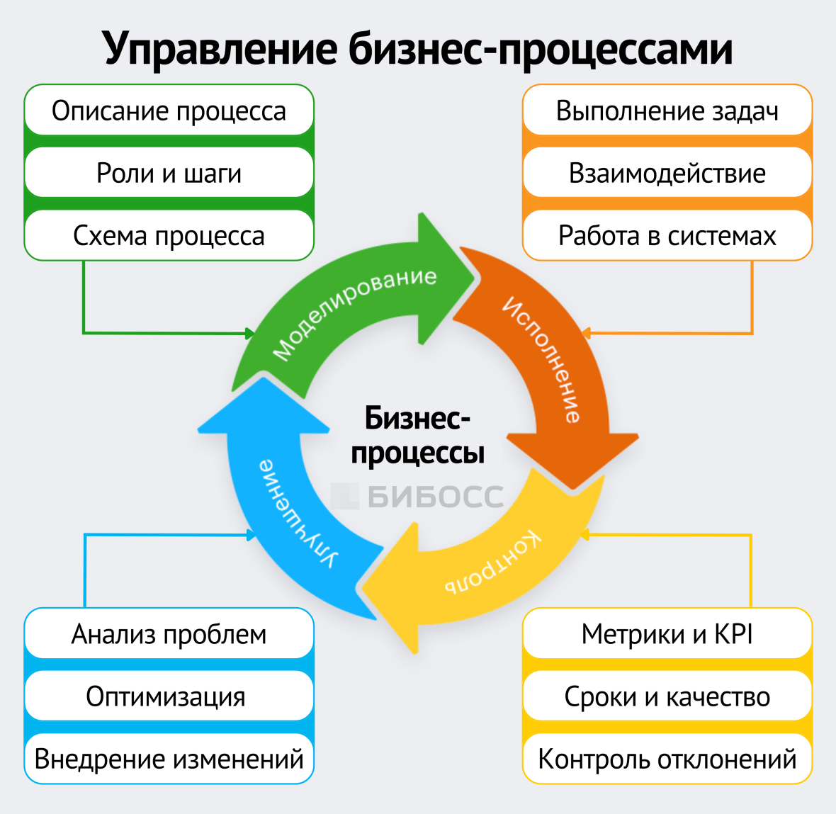 управление бизнес-процессами