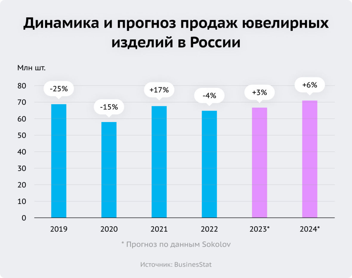Динамика и прогноз продаж ювелирных изделий в России