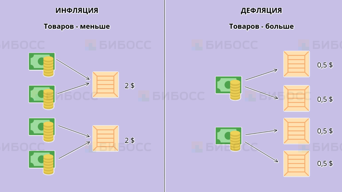 различие между инфляцией, и дефляцией