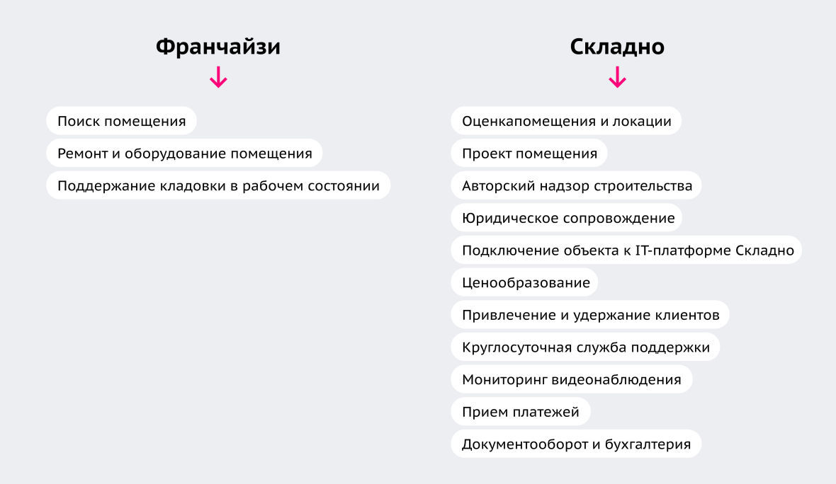 Франшиза Складно