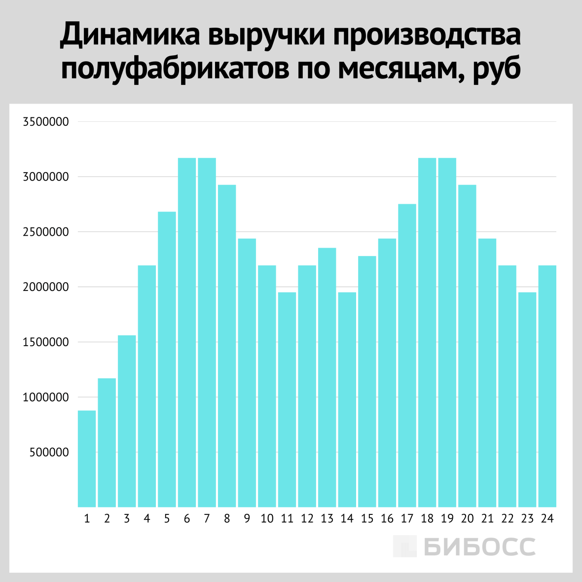 динамика выручки производства полуфабрикатов по месяцам, руб