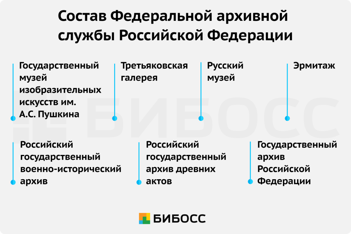 состав федеральной архивной службы РФ