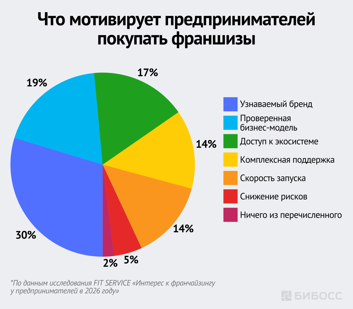 Что мотивирует предпринимателей покупать франшизы