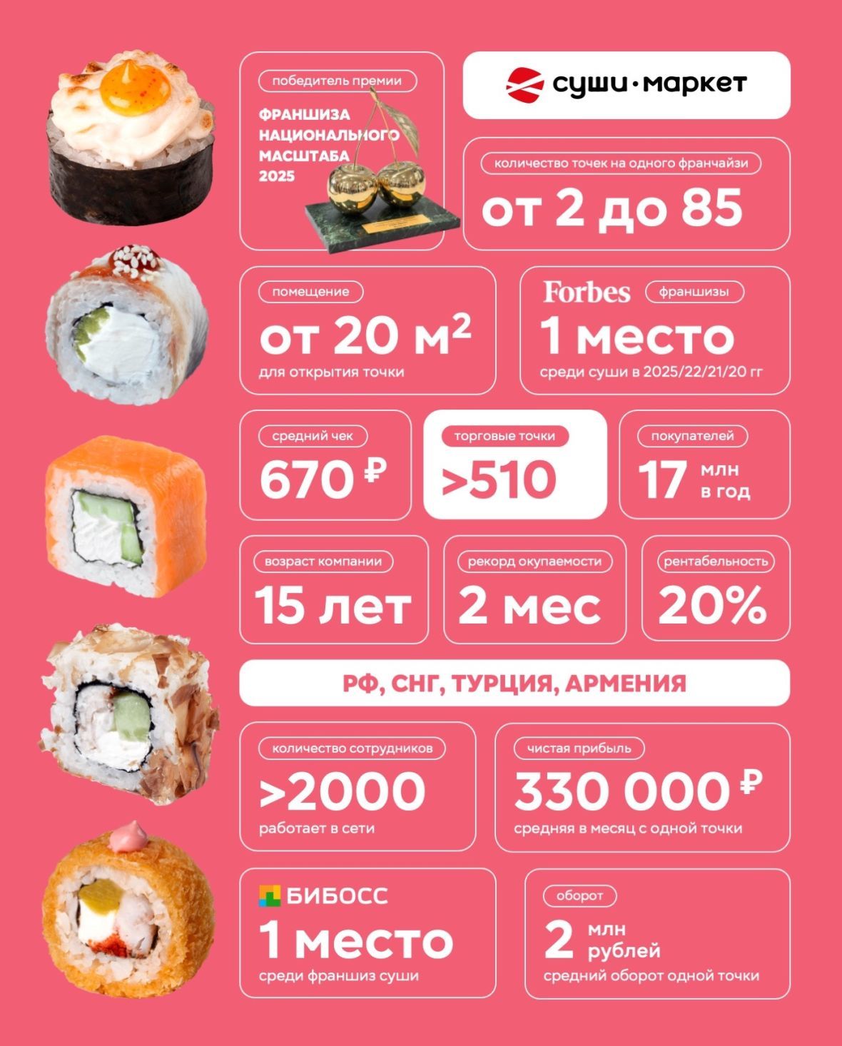 Франшиза Суши-Маркет