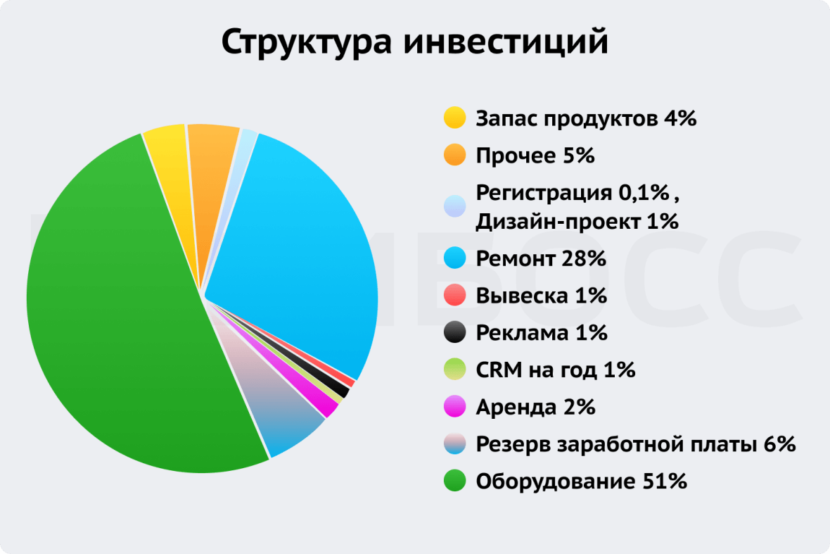 Структура инвестиций