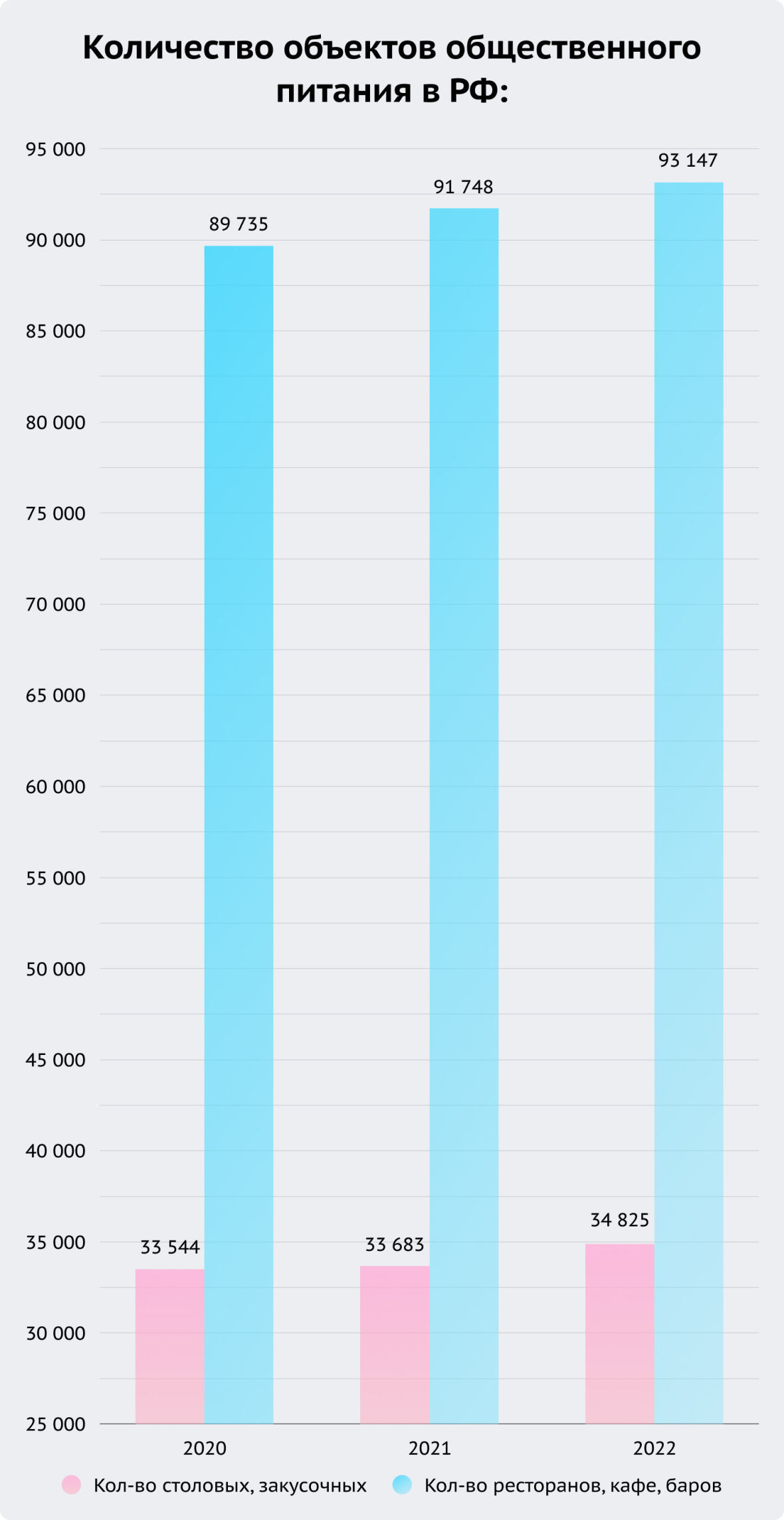 количество объектов общественного питания в РФ 2020-2022