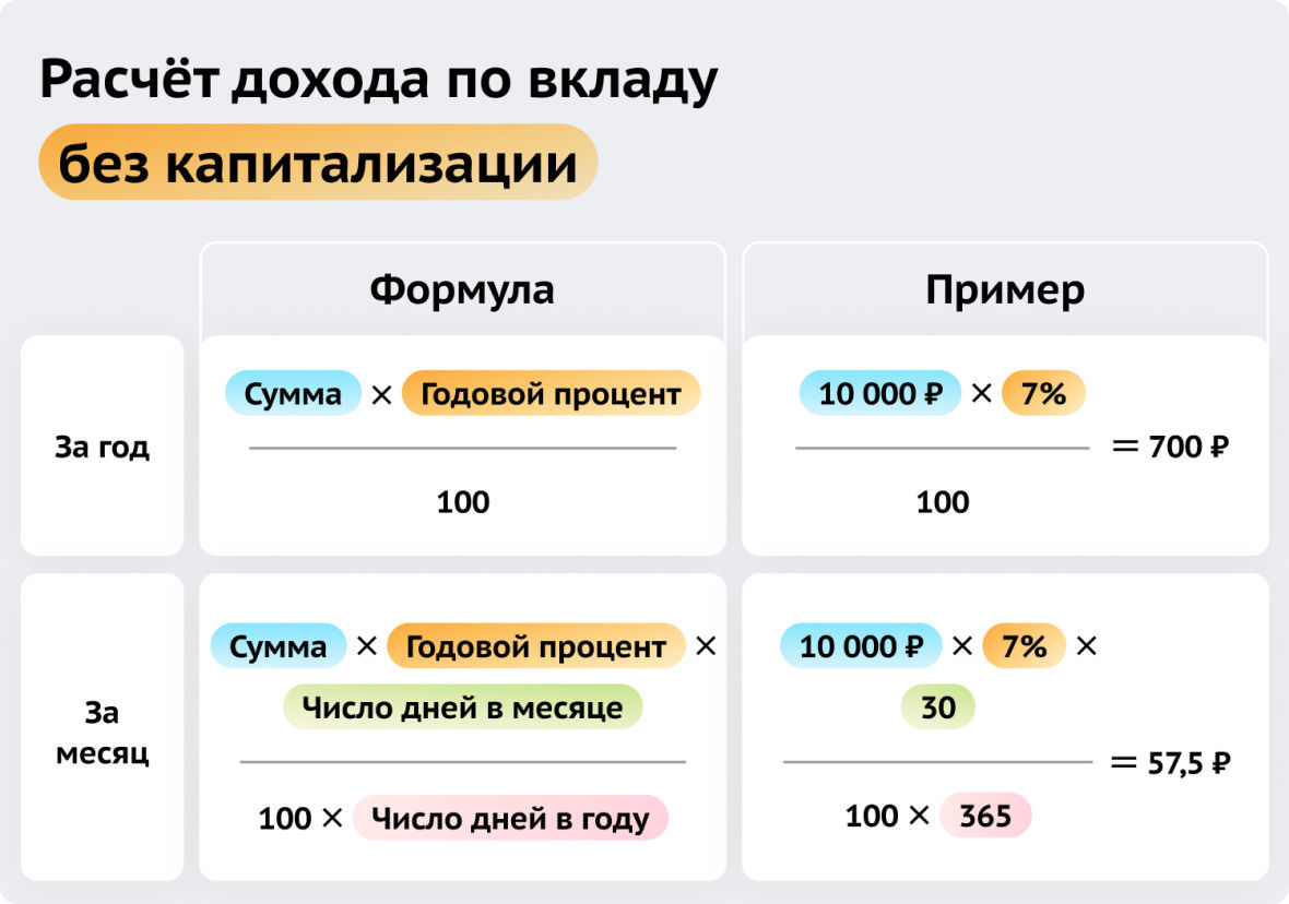 Расчёт дохода по вкладу без капитализации