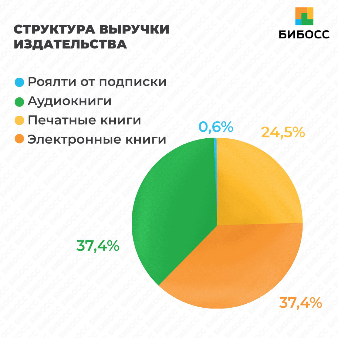 Структура выручки издательства бизнес-план