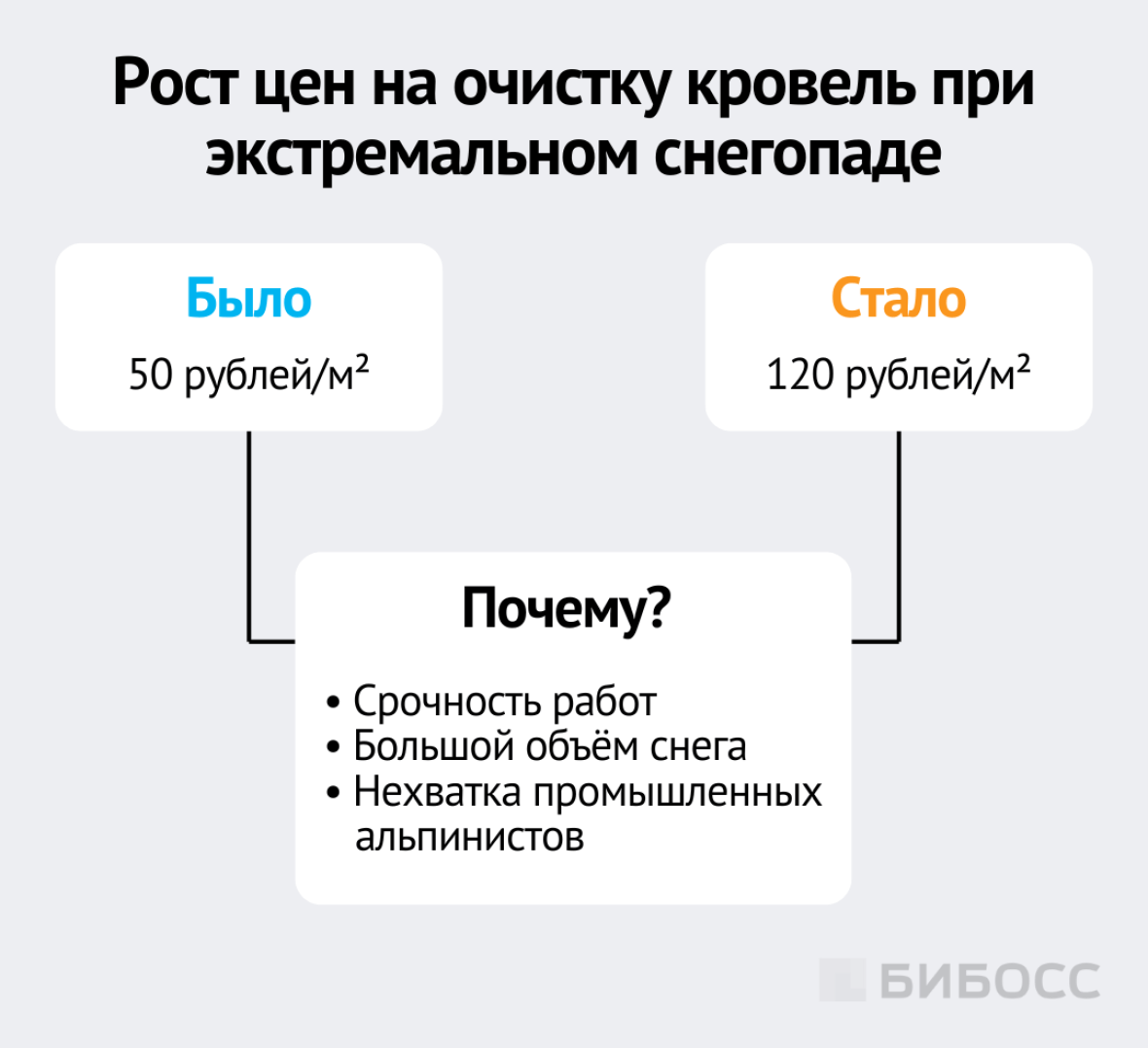 Рост цен на очистку кровель при снегопаде