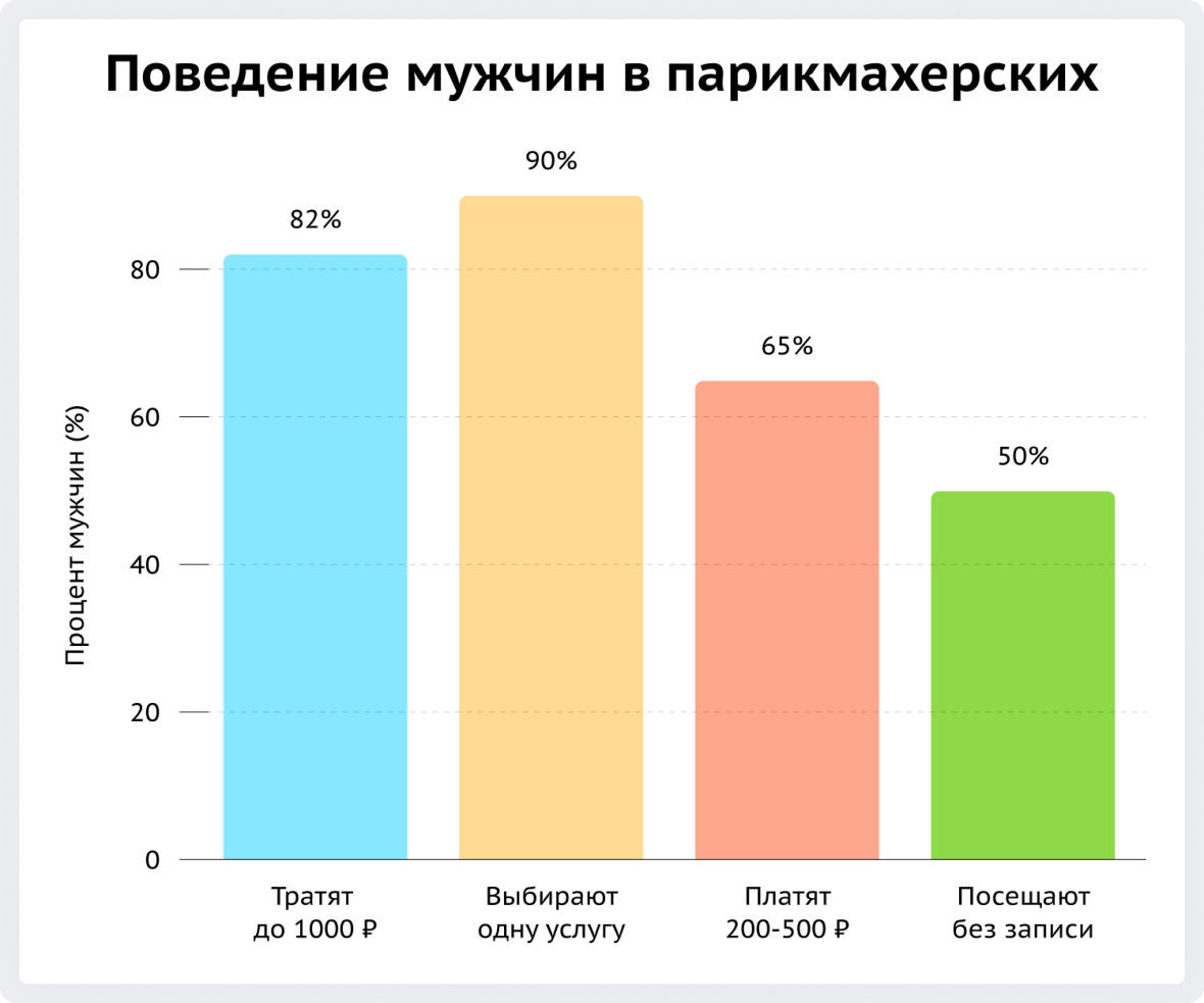 Поведение мужчин в парикмахерских