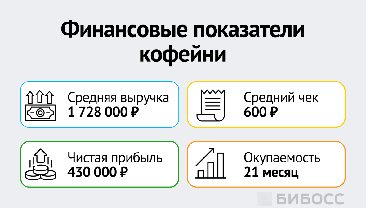 Финансовые показатели кофейни