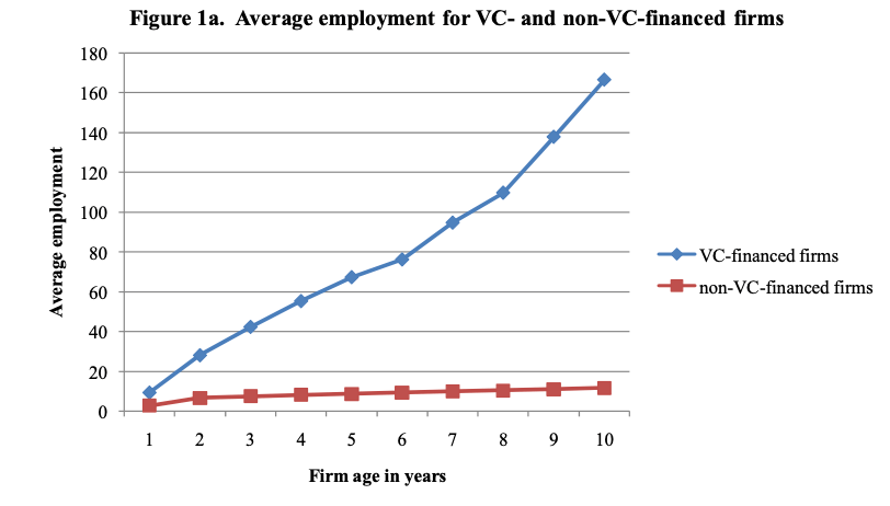 Компании с венчурным финансированием значительно активнее наращивают штат сотрудников на протяжении первых 10 лет своего существования, подтверждая активное масштабирование бизнеса