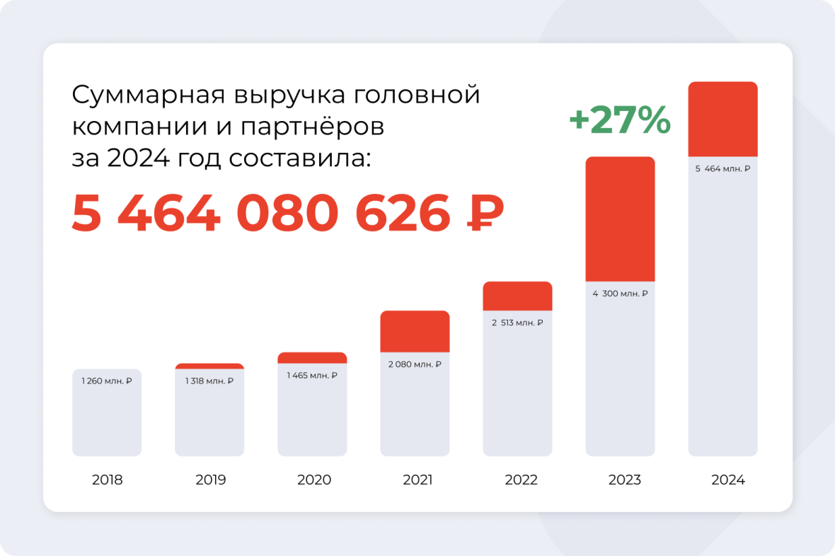 Суммарная выручка головной компании и партнёров за 2024 год