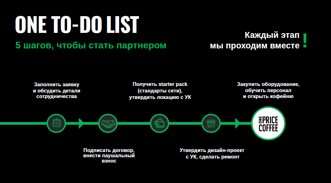 Франшиза Уан Прайс Кофе: цена, описание, отзывы