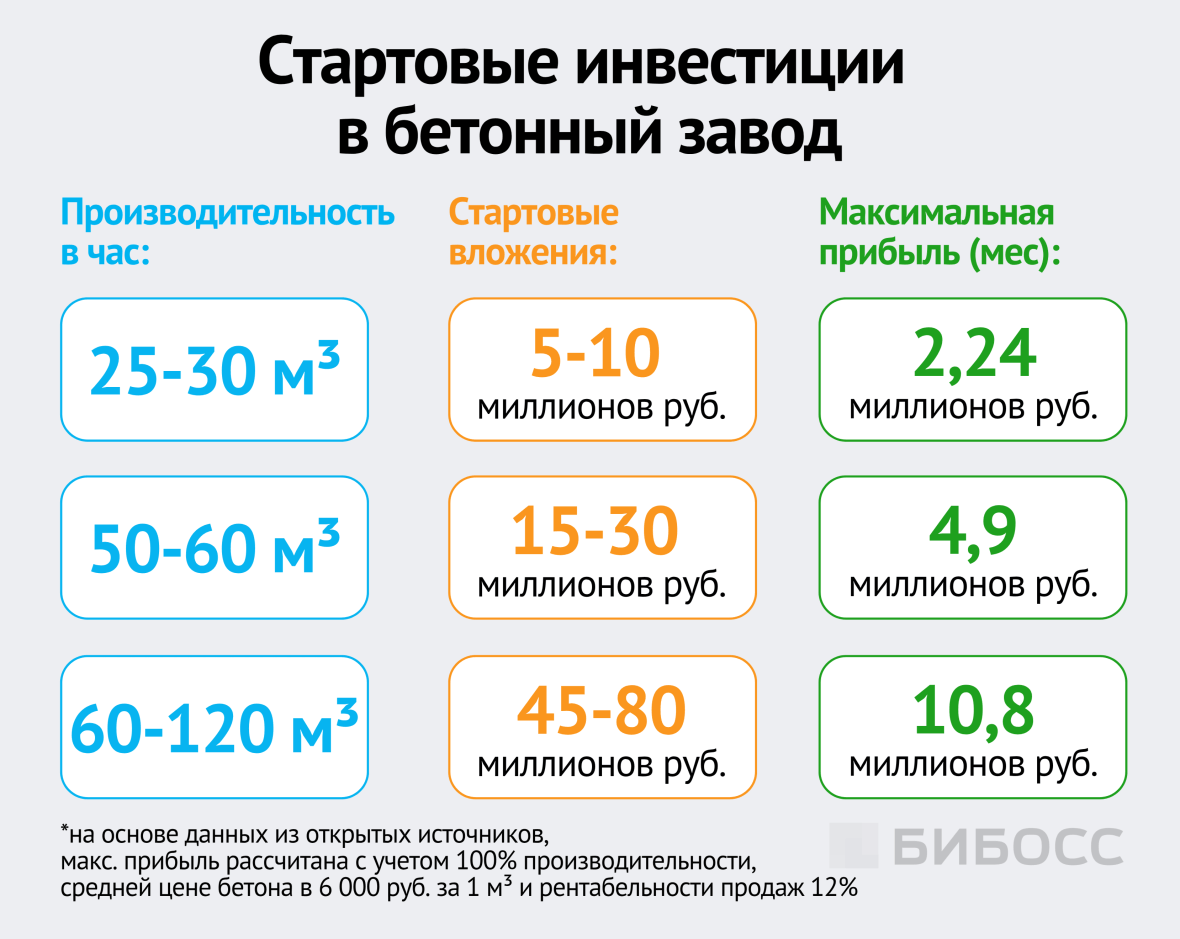 стартовые инвестиции в открытие бетонного завода