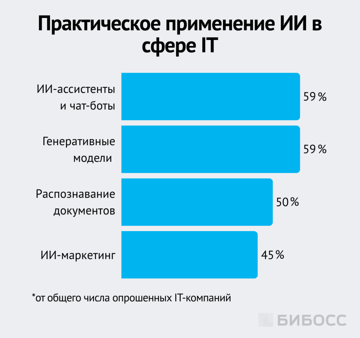 Практическое применение ИИ в сфере IT