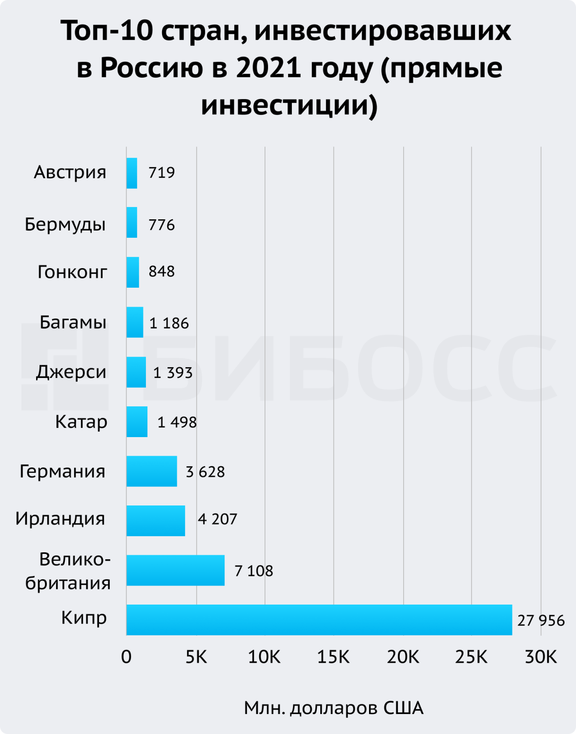 ТОП 10 стран, инвестировавших в Россию