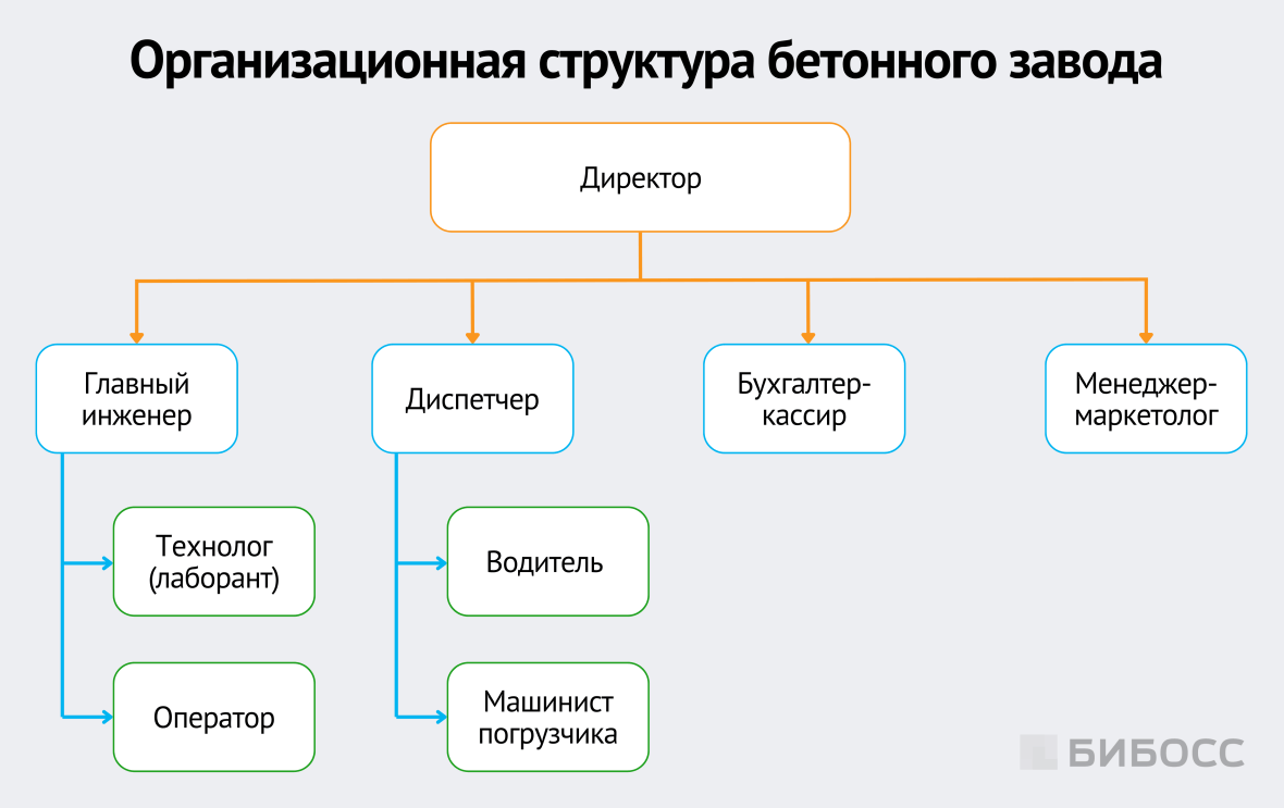 организационная структура бетонного завода