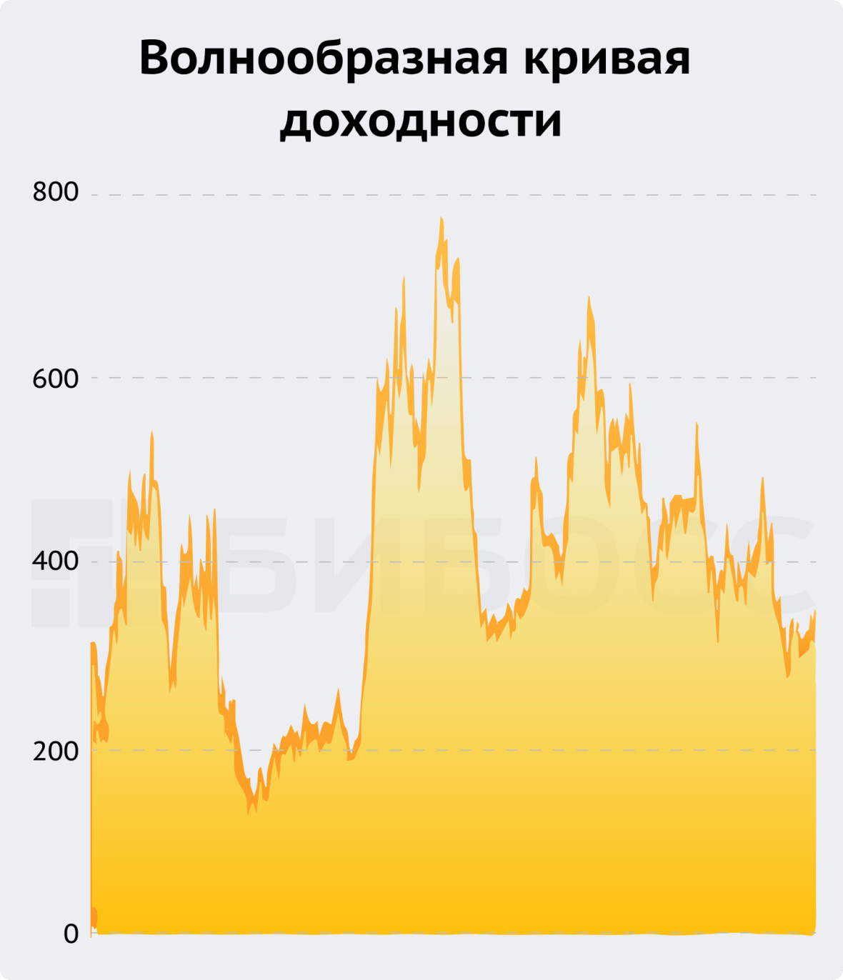 Волнообразная кривая доходности ПАММ-счета