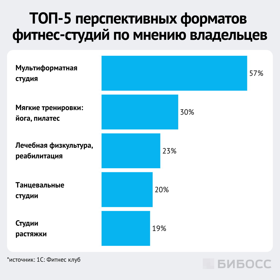  топ-5 перспективных форматов для фитнес-студий