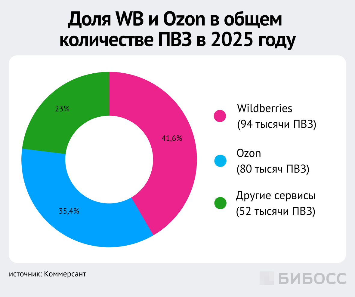 доля WB и Ozon в общем количестве ПВЗ в 2025 году