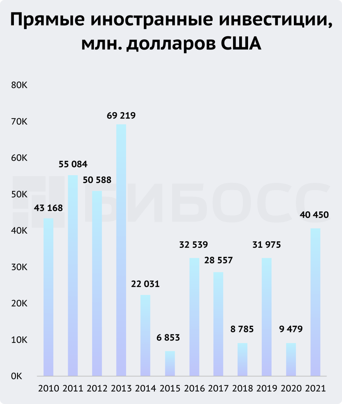 Прямые иностранные инвестиции в Россию