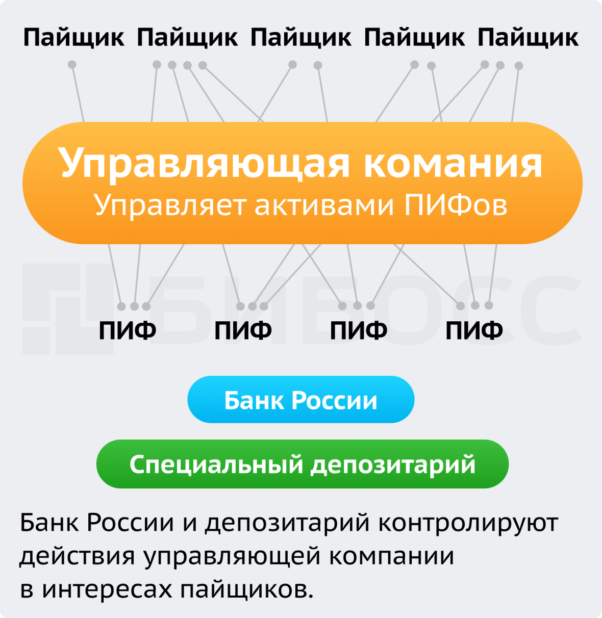 Как устроены ПИФы