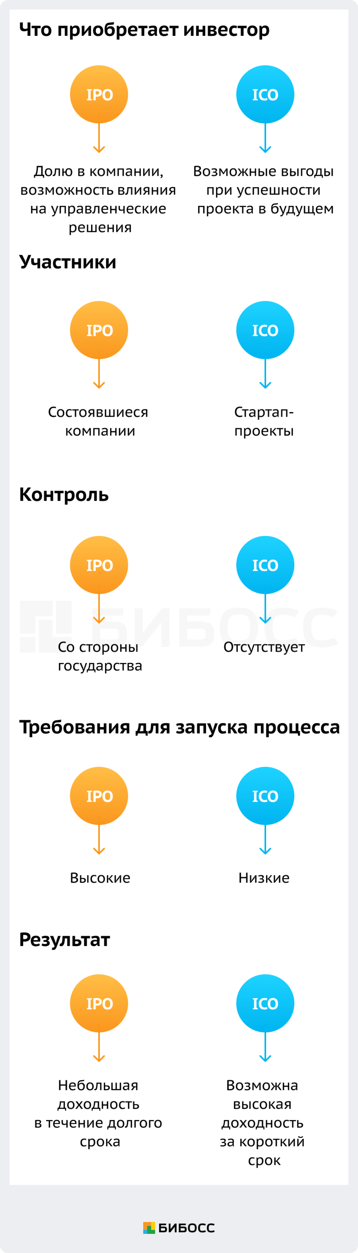 Разница ICO и IPO