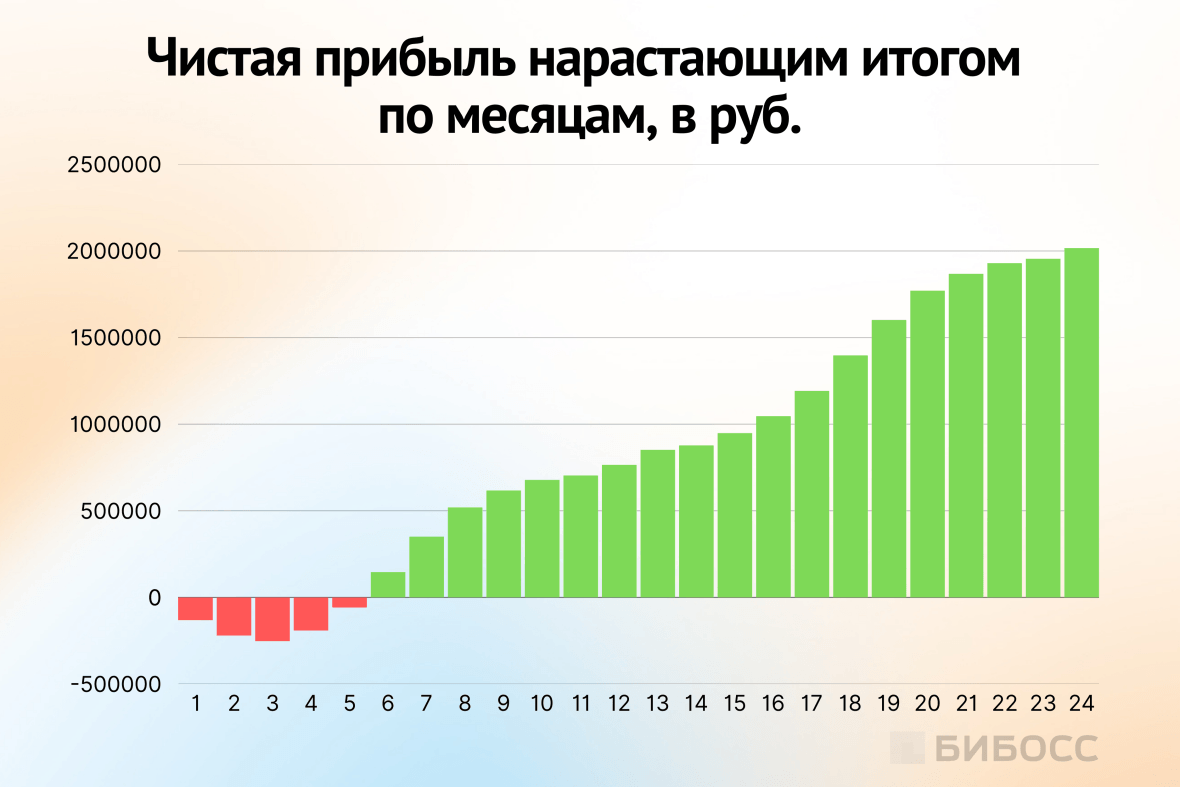 чистая прибыль нарастающим итогом