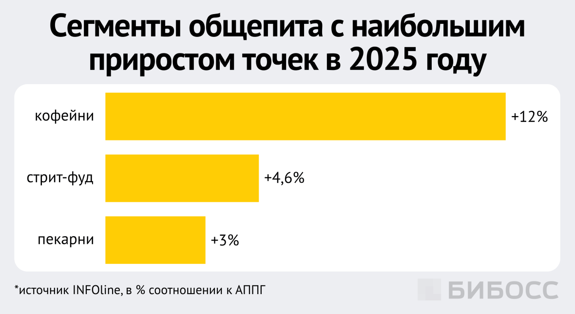 сегменты общепита с наибольшим приростом точек в 2025 году