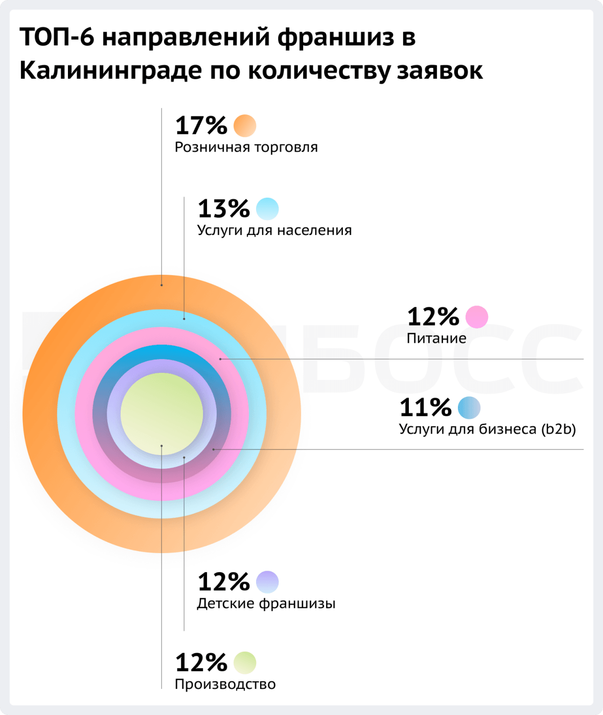 ТОП-6 направлений франшиз в Калининграде