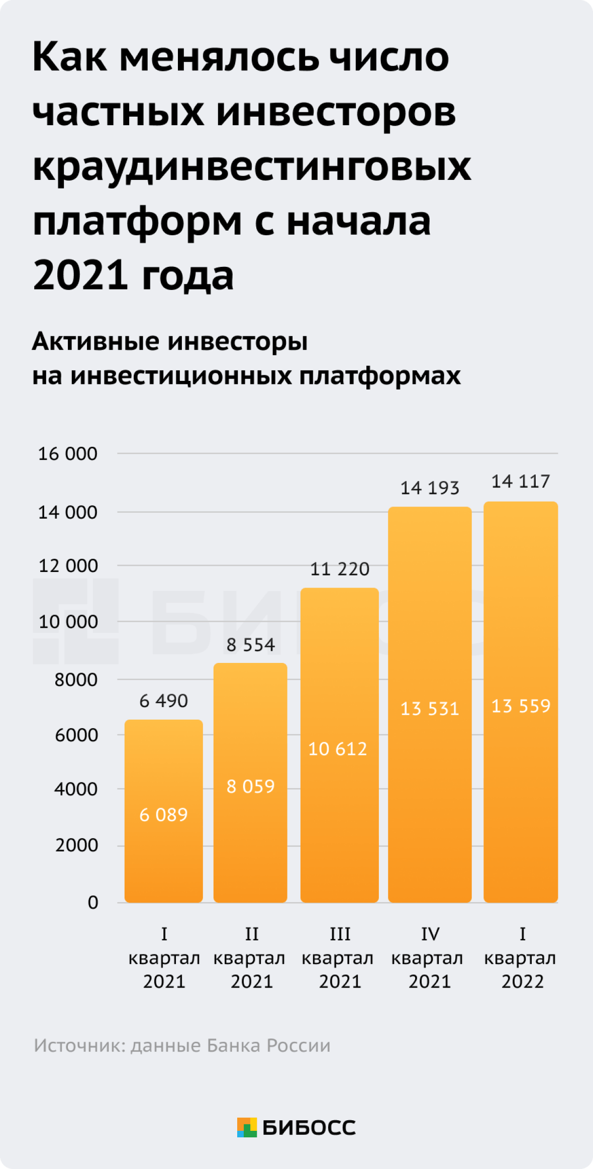 Как менялось число частных инвесторов краудинвестинговых платформ