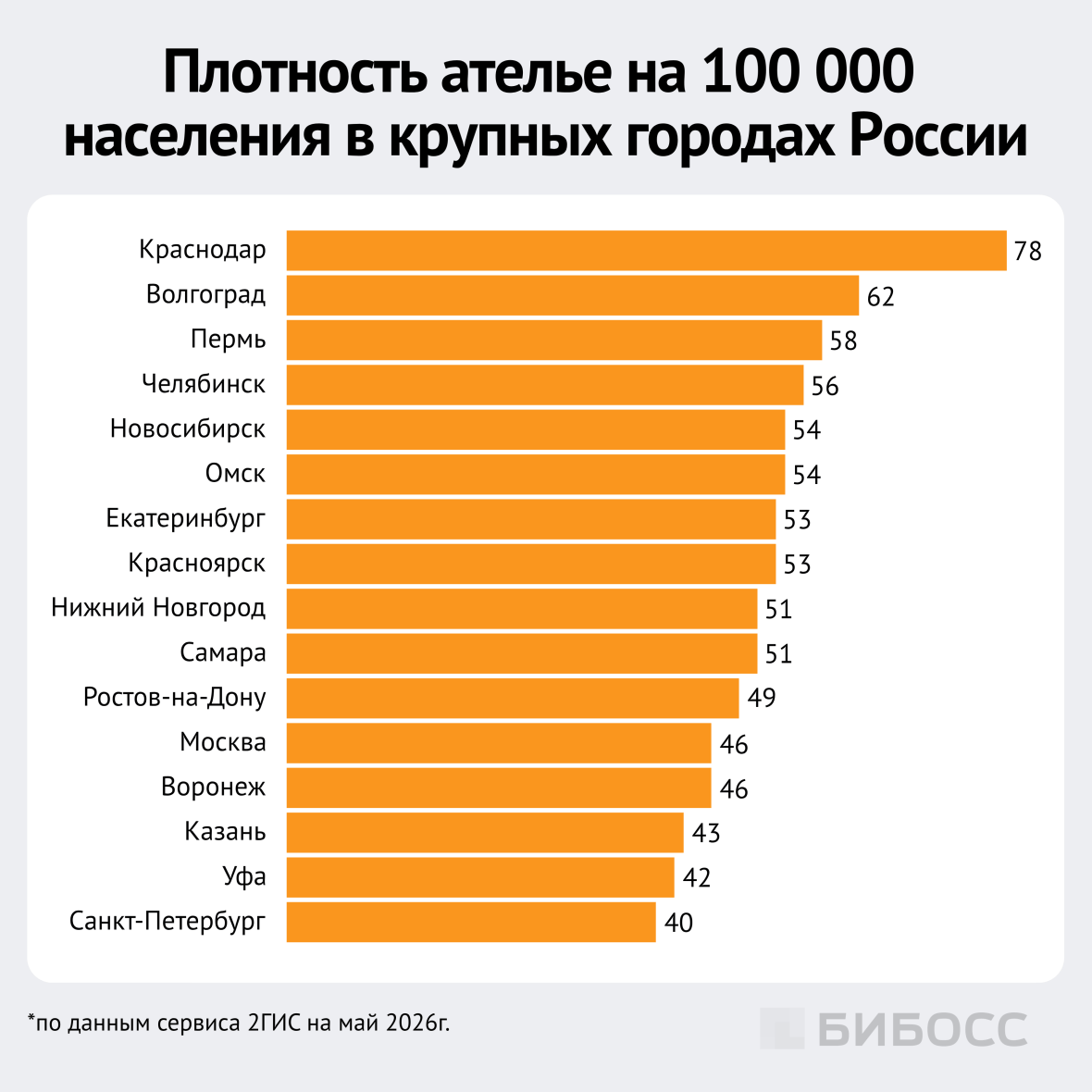 плотность ателье на 100 тысяч населения в крупных городах