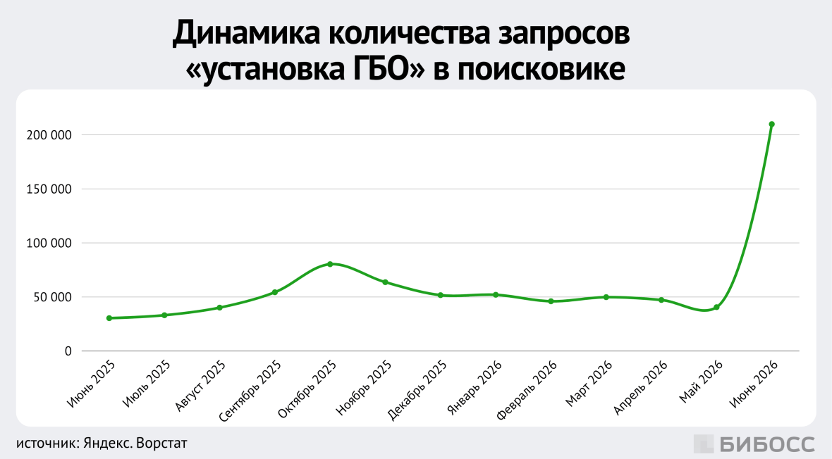  динамика количества запросов установка гбо в поисковике