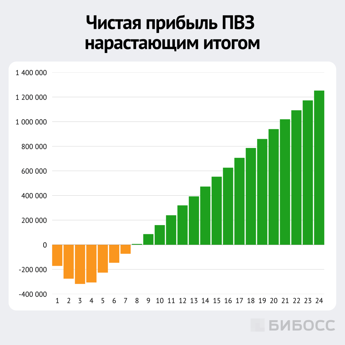 чистая прибыль ПВЗ нарастающим итогом