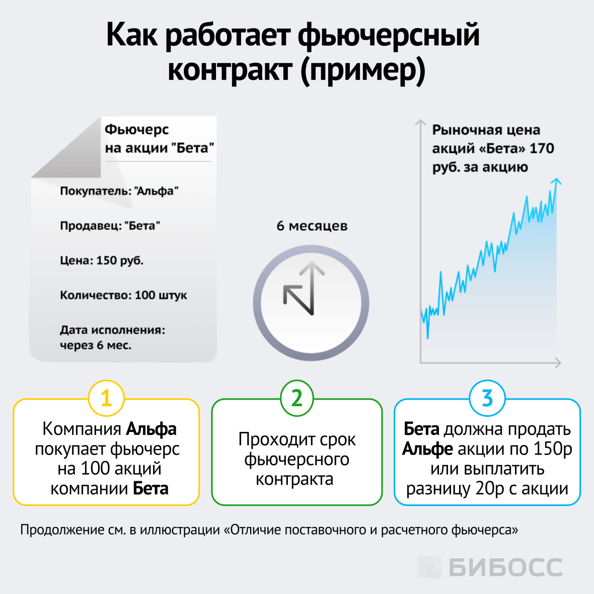 как работает фьючерсный контракт пример